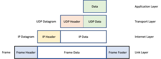 TCP/IPモデルでデータがどのようにカプセル化されるかを下降または上昇させる(RFC1122参照)