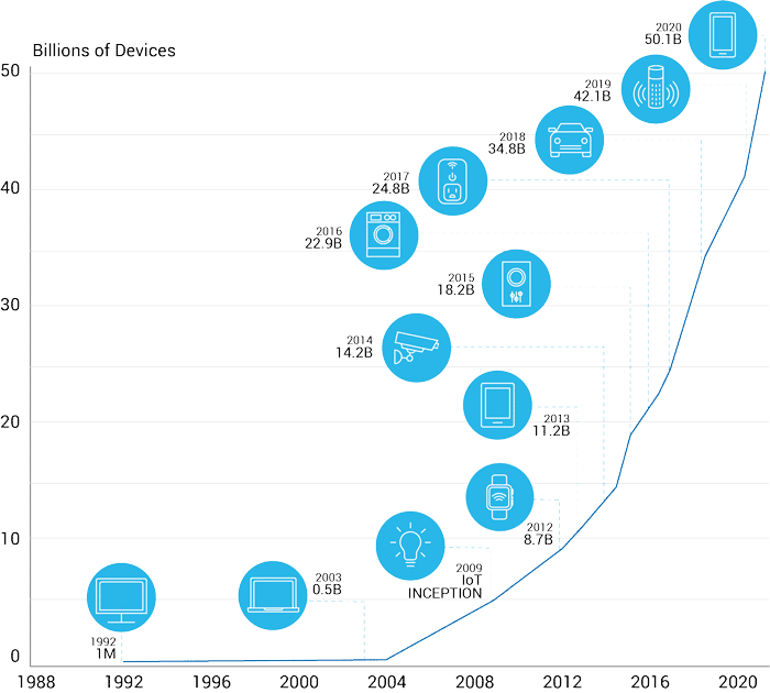 今後2、3年で500億台以上のIoTデバイスが導入される