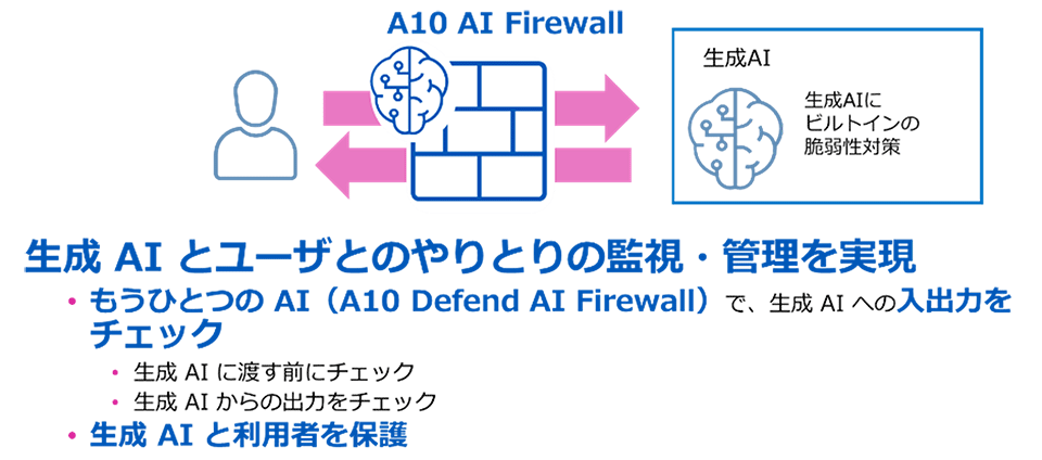 生成AIとユーザとのやりとりの監視・管理を実現