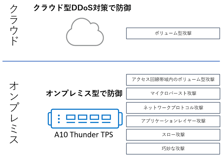 DDoS対策の課題を解決する、A10のアプローチ