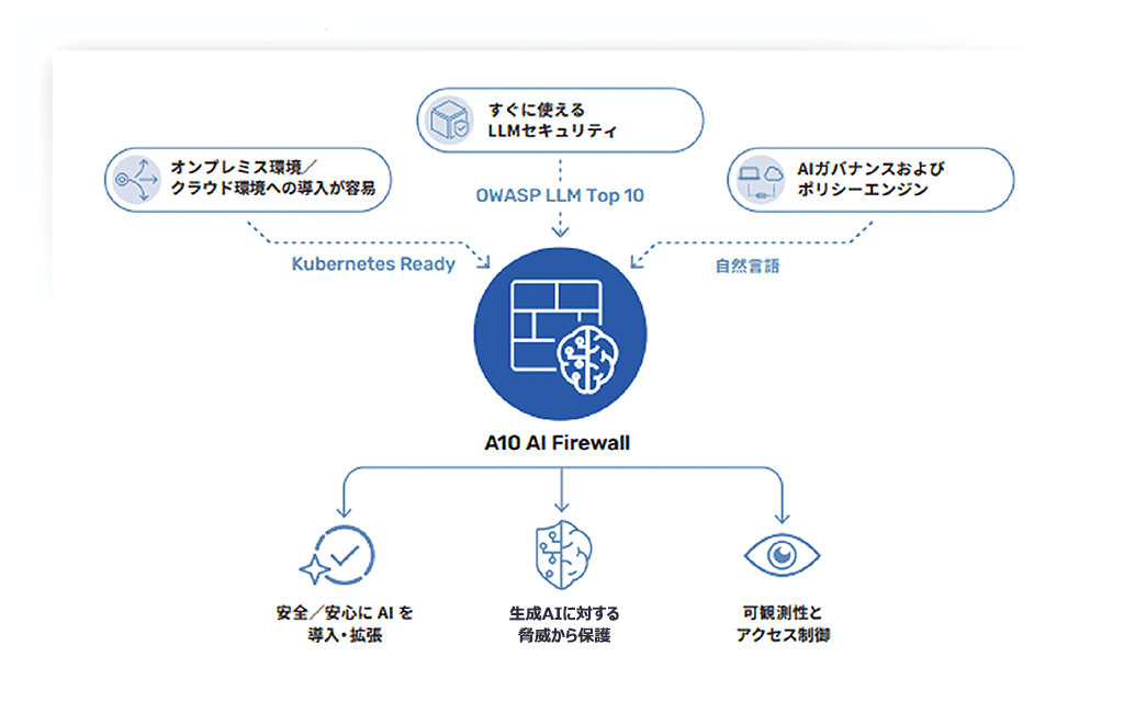 A10 AI ファイアウォール プラットフォームアーキテクチャ イメージ