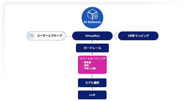 AI Gateway、ユーザーとグループ、VirtualKey、Guardrail、スマートルーティング、モデル選択、LLMを示すフローチャート