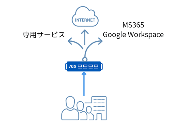 ①アプリを認識して自動で宛先や回線を変更