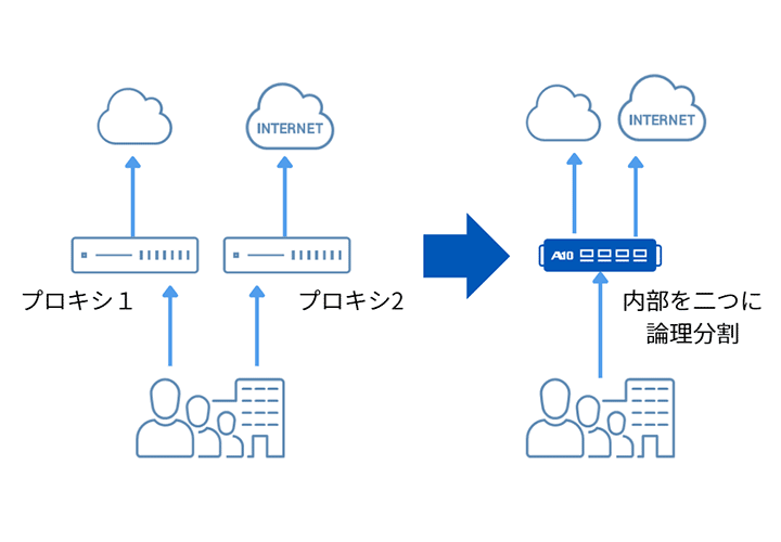 ②用途毎の複数の<br>プロキシを1台に集約